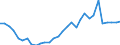 Flow: Exports / Measure: Values / Partner Country: World / Reporting Country: Czech Rep.