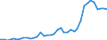 Flow: Exports / Measure: Values / Partner Country: World / Reporting Country: Denmark