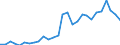 Flow: Exports / Measure: Values / Partner Country: World / Reporting Country: Estonia