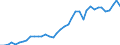 Flow: Exports / Measure: Values / Partner Country: World / Reporting Country: Germany