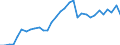 Flow: Exports / Measure: Values / Partner Country: World / Reporting Country: Hungary