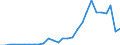 Flow: Exports / Measure: Values / Partner Country: World / Reporting Country: Israel