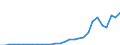 Flow: Exports / Measure: Values / Partner Country: World / Reporting Country: Lithuania