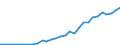 Flow: Exports / Measure: Values / Partner Country: World / Reporting Country: Poland