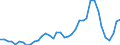 Flow: Exports / Measure: Values / Partner Country: World / Reporting Country: Portugal