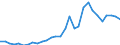 Flow: Exports / Measure: Values / Partner Country: World / Reporting Country: Slovenia