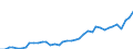 Flow: Exports / Measure: Values / Partner Country: World / Reporting Country: Spain