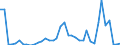 Flow: Exports / Measure: Values / Partner Country: Australia / Reporting Country: Netherlands