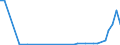 Flow: Exports / Measure: Values / Partner Country: Australia / Reporting Country: Sweden