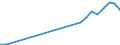 Flow: Exports / Measure: Values / Partner Country: Belgium, Luxembourg / Reporting Country: Germany