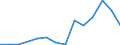 Flow: Exports / Measure: Values / Partner Country: Belgium, Luxembourg / Reporting Country: Israel