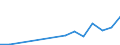 Flow: Exports / Measure: Values / Partner Country: Belgium, Luxembourg / Reporting Country: Korea, Rep. of