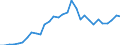 Flow: Exports / Measure: Values / Partner Country: World / Reporting Country: Czech Rep.