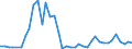 Flow: Exports / Measure: Values / Partner Country: World / Reporting Country: Denmark