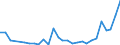 Flow: Exports / Measure: Values / Partner Country: World / Reporting Country: Estonia