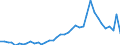 Flow: Exports / Measure: Values / Partner Country: World / Reporting Country: Japan