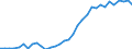 Flow: Exports / Measure: Values / Partner Country: World / Reporting Country: Mexico