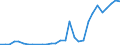 Flow: Exports / Measure: Values / Partner Country: World / Reporting Country: Poland