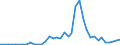 Flow: Exports / Measure: Values / Partner Country: World / Reporting Country: Portugal