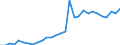 Flow: Exports / Measure: Values / Partner Country: World / Reporting Country: Slovenia