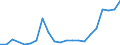 Flow: Exports / Measure: Values / Partner Country: Chinese Taipei / Reporting Country: Austria