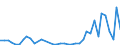 Flow: Exports / Measure: Values / Partner Country: World / Reporting Country: Denmark