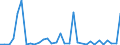 Flow: Exports / Measure: Values / Partner Country: World / Reporting Country: Finland