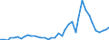 Flow: Exports / Measure: Values / Partner Country: World / Reporting Country: Germany