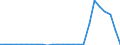 Flow: Exports / Measure: Values / Partner Country: World / Reporting Country: Hungary