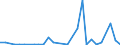 Flow: Exports / Measure: Values / Partner Country: World / Reporting Country: Israel