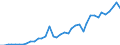 Flow: Exports / Measure: Values / Partner Country: World / Reporting Country: Japan