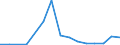 Flow: Exports / Measure: Values / Partner Country: World / Reporting Country: Luxembourg