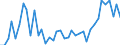 Flow: Exports / Measure: Values / Partner Country: World / Reporting Country: Portugal