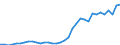 Flow: Exports / Measure: Values / Partner Country: World / Reporting Country: Turkey