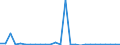 Flow: Exports / Measure: Values / Partner Country: Germany / Reporting Country: Austria