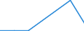 Flow: Exports / Measure: Values / Partner Country: Germany / Reporting Country: Israel