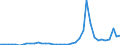 Flow: Exports / Measure: Values / Partner Country: Germany / Reporting Country: Italy incl. San Marino & Vatican