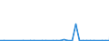 Flow: Exports / Measure: Values / Partner Country: Germany / Reporting Country: Turkey