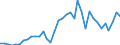 Handelsstrom: Exporte / Maßeinheit: Werte / Partnerland: World / Meldeland: Australia