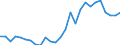 Handelsstrom: Exporte / Maßeinheit: Werte / Partnerland: World / Meldeland: Austria