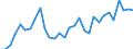 Flow: Exports / Measure: Values / Partner Country: World / Reporting Country: Czech Rep.