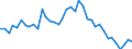 Flow: Exports / Measure: Values / Partner Country: World / Reporting Country: Denmark