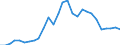 Flow: Exports / Measure: Values / Partner Country: World / Reporting Country: Estonia