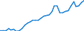 Flow: Exports / Measure: Values / Partner Country: World / Reporting Country: France incl. Monaco & overseas