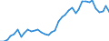 Flow: Exports / Measure: Values / Partner Country: World / Reporting Country: Germany