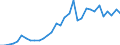 Flow: Exports / Measure: Values / Partner Country: World / Reporting Country: Hungary