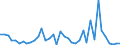 Flow: Exports / Measure: Values / Partner Country: World / Reporting Country: Iceland