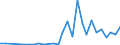 Handelsstrom: Exporte / Maßeinheit: Werte / Partnerland: World / Meldeland: Israel