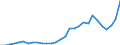 Flow: Exports / Measure: Values / Partner Country: World / Reporting Country: Lithuania