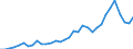 Flow: Exports / Measure: Values / Partner Country: World / Reporting Country: Mexico